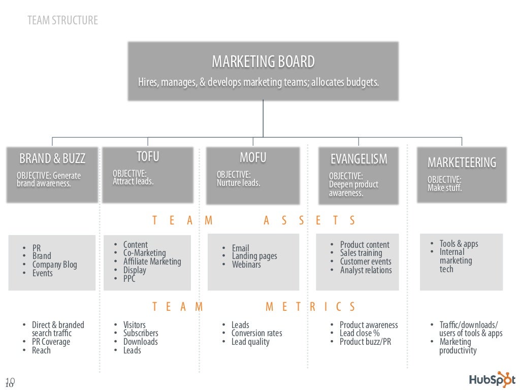 TEAM STRUCTURE MARKETING BOARD Hires,