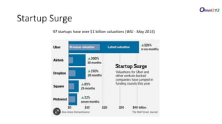 97 startups have over $1 billion valuations (WSJ - May 2015)
Startup Surge
 
