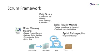 Scrum Framework
Vision
Sprint Planning
Meeting
•Review Product Backlog
•Estimate Sprint Backlog
•Commit to the Sprint
•Sprint Goal
Sprint Review Meeting
•Review overall goal of the sprint
•Feedback from stakeholders
Sprint Retrospective
•Inspect and adapt
Daily Scrum
•Done since last
meeting?
•Plan for today?
•Obstacles?
 