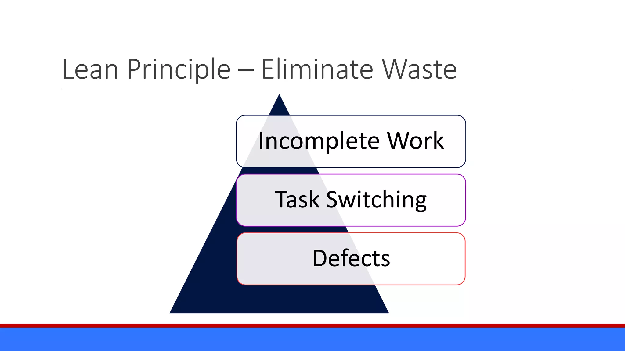 Lean Principle – Eliminate Waste
Incomplete Work
Task Switching
Defects
 