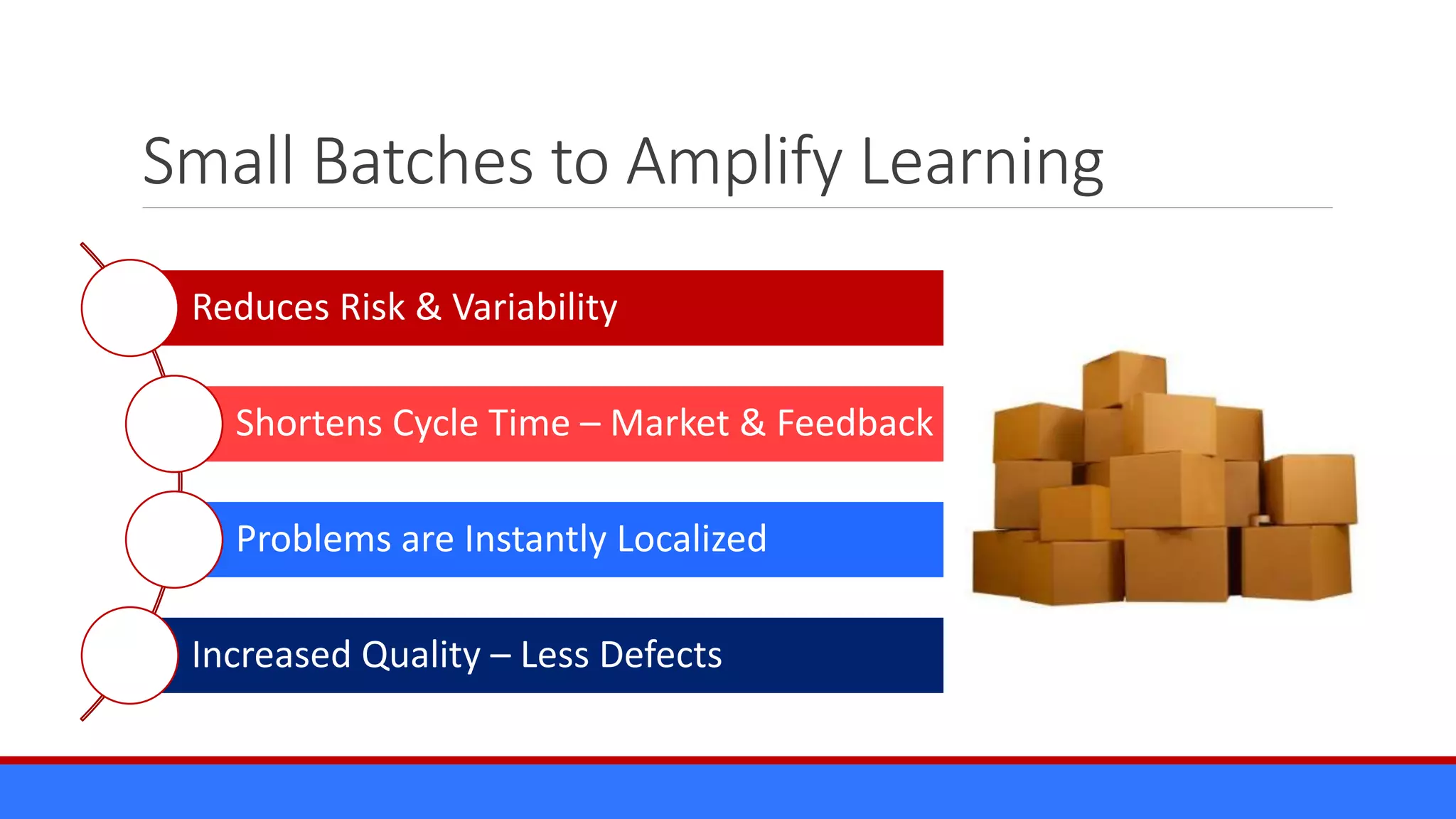 Small Batches to Amplify Learning
Reduces Risk & Variability
Shortens Cycle Time – Market & Feedback
Problems are Instantly Localized
Increased Quality – Less Defects
 