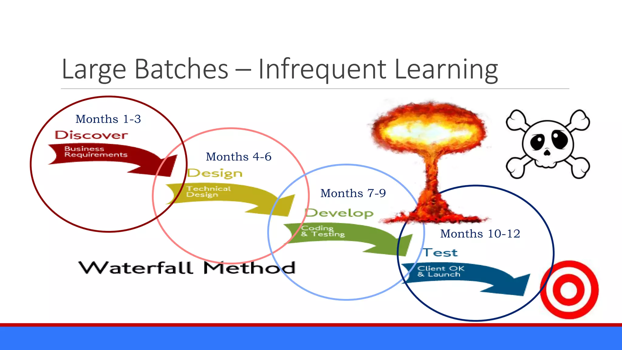 Large Batches – Infrequent Learning
Months 1-3
Months 7-9
Months 4-6
Months 10-12
 