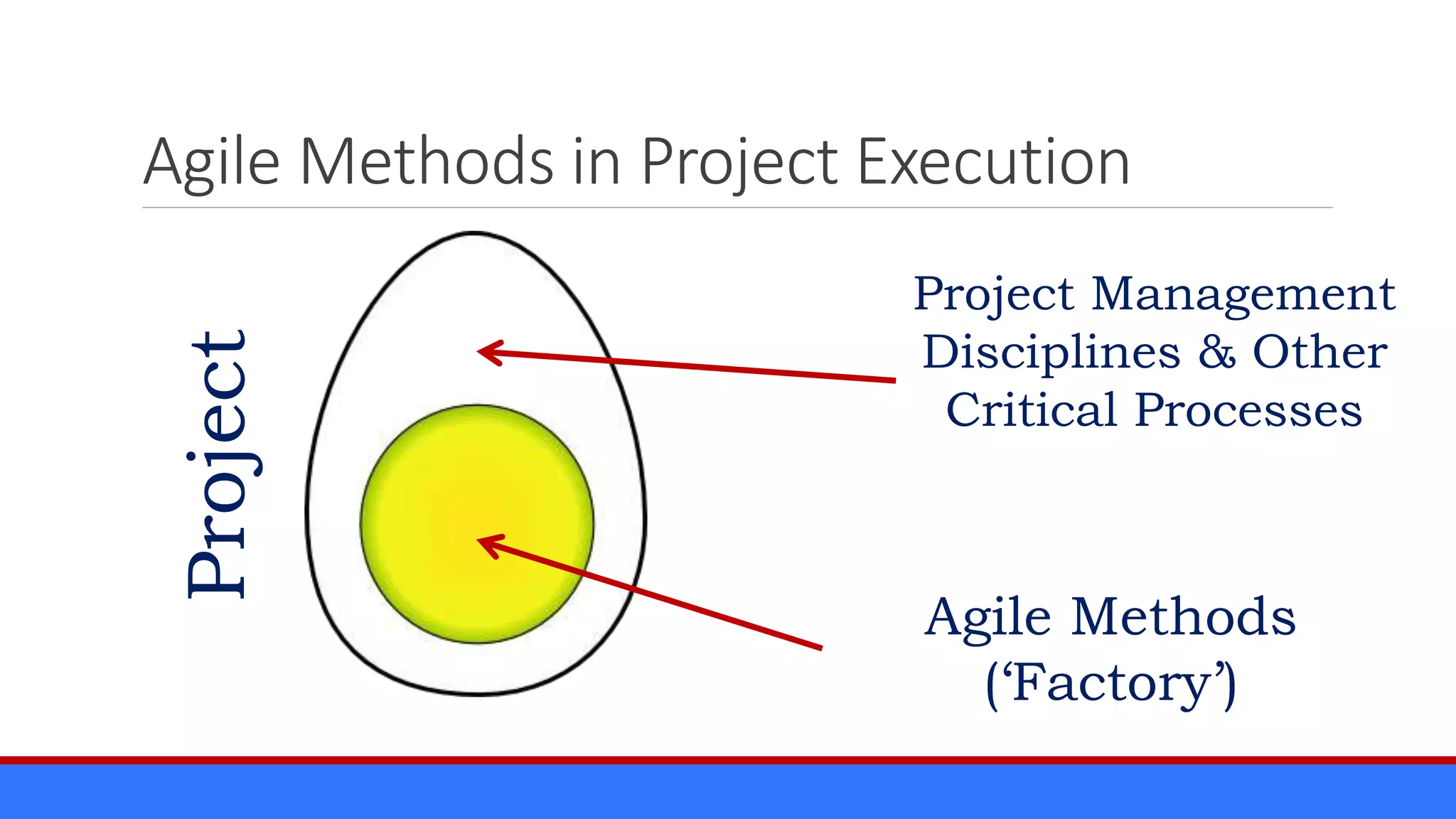 Agile Methods in Project Execution
Agile Methods
(‘Factory’)
Project Management
Disciplines & Other
Critical Processes
Project
 