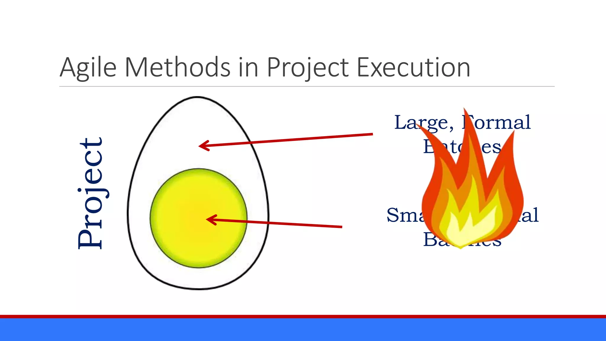 Agile Methods in Project Execution
Small, Informal
Batches
Large, Formal
Batches
Project
 