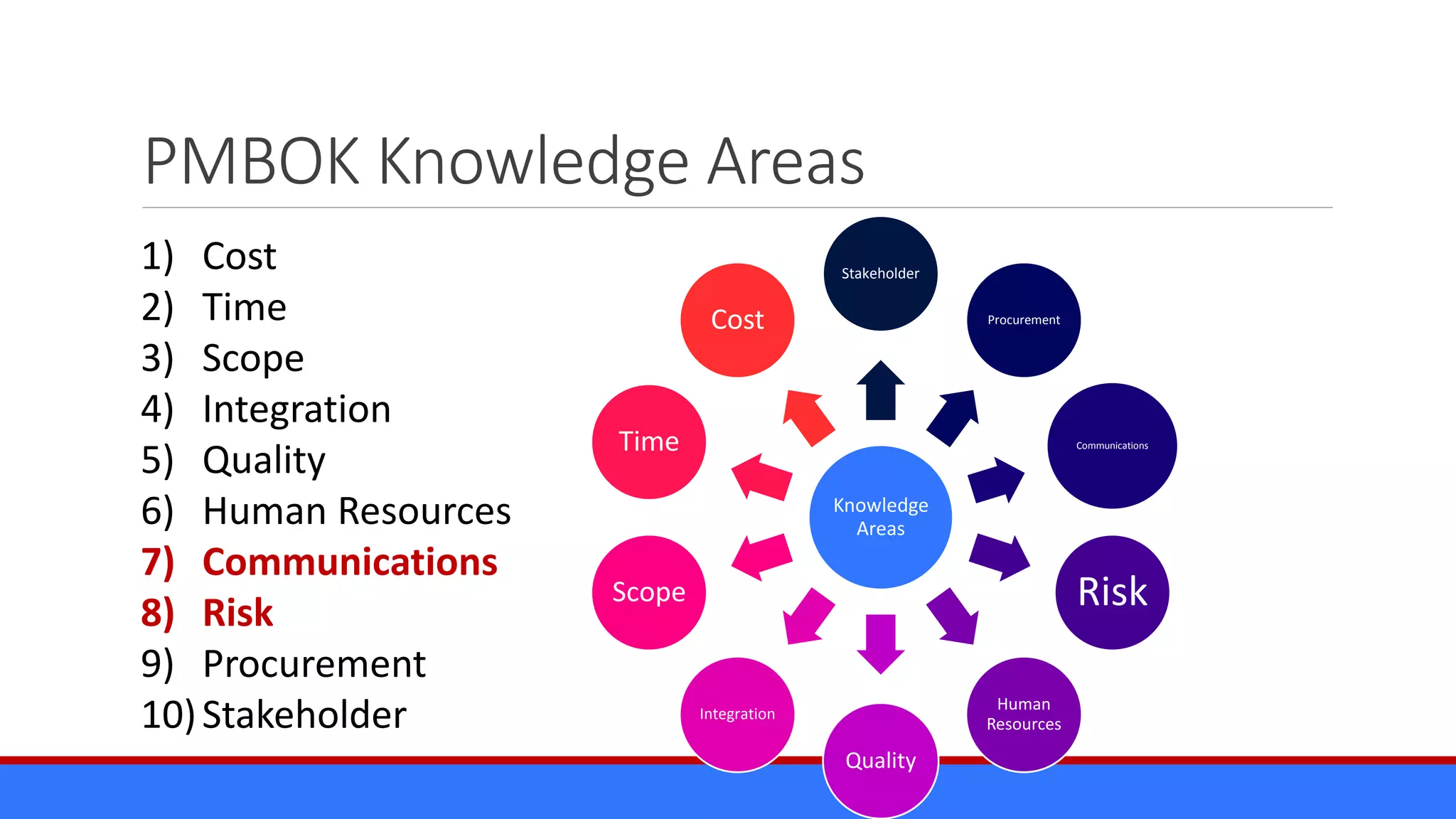 PMBOK Knowledge Areas
Knowledge
Areas
Stakeholder
Procurement
Communications
Risk
Human
Resources
Quality
Integration
Scope
Time
Cost
1) Cost
2) Time
3) Scope
4) Integration
5) Quality
6) Human Resources
7) Communications
8) Risk
9) Procurement
10)Stakeholder
 