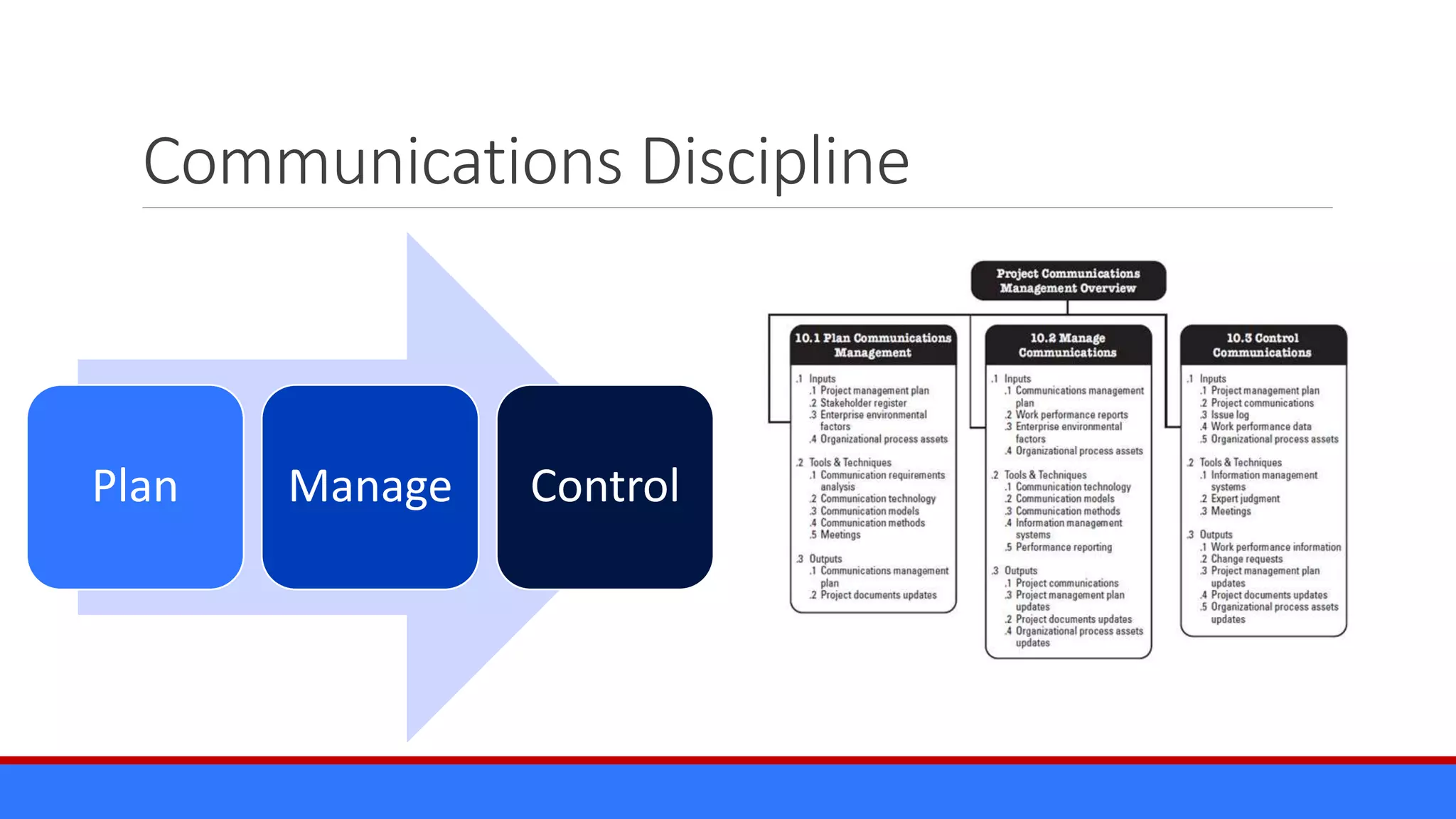 Communications Discipline
Plan Manage Control
 