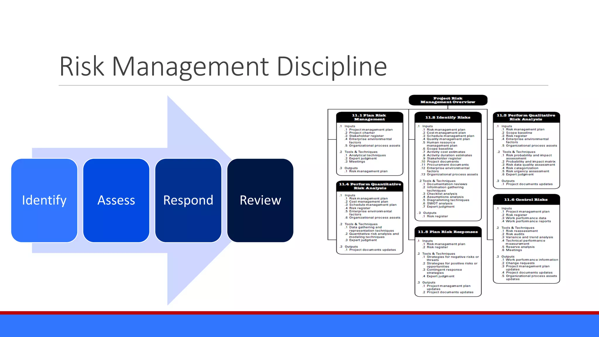 Risk Management Discipline
Identify Assess Respond Review
 