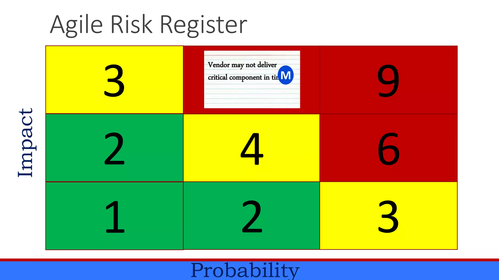 Agile Risk Register
3 6 9
2 4 6
1 2 3
Vendor may not deliver
critical component in timeM
Impact
Probability
 
