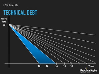 LOW QUALITY
TECHNICAL DEBT
Time
Work
left
20
10 12 14 16 18
 