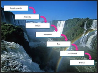 Requirements
Design
Implement
Test
Acceptance
Analysis
Deliver
 