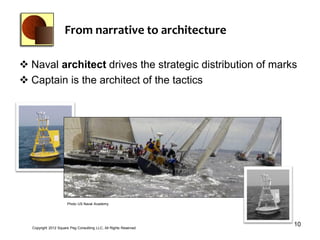 From narrative to architecture

 Naval architect drives the strategic distribution of marks
 Captain is the architect of the tactics




                      Photo US Naval Academy




  Copyright 2012 Square Peg Consultiing LLC, All Rights Reserved
                                                                   10
 