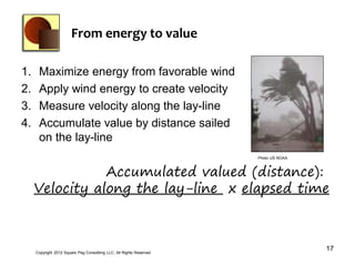From energy to value

1.    Maximize energy from favorable wind
2.    Apply wind energy to create velocity
3.    Measure velocity along the lay-line
4.    Accumulate value by distance sailed
      on the lay-line
                                                                      Photo US NOAA



                Accumulated valued (distance):
     Velocity along the lay-line x elapsed time



     Copyright 2012 Square Peg Consultiing LLC, All Rights Reserved
                                                                                      17
 