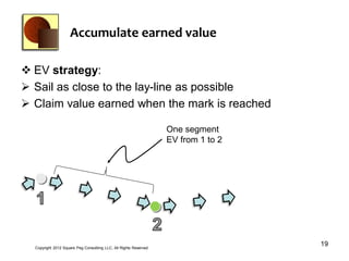 Accumulate earned value

 EV strategy:
 Sail as close to the lay-line as possible
 Claim value earned when the mark is reached

                                                                   One segment
                                                                   EV from 1 to 2




  Copyright 2012 Square Peg Consultiing LLC, All Rights Reserved
                                                                                    19
 