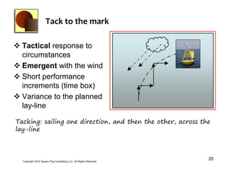 Tack to the mark

 Tactical response to
  circumstances
 Emergent with the wind
 Short performance
  increments (time box)
 Variance to the planned
  lay-line

Tacking: sailing one direction, and then the other, across the
lay-line



  Copyright 2012 Square Peg Consultiing LLC, All Rights Reserved
                                                                   20
 