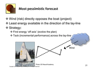 Most pessimistic forecast

 Wind (risk) directly opposes the boat (project)
 Least energy available in the direction of the lay-line
 Strategy:
    Find energy ‘off axis’ (evolve the plan)
    Tack (incremental performance) across the lay-line



                                                                                 Wind




                                                        Photo US Naval Academy
  Copyright 2012 Square Peg Consultiing LLC, All Rights Reserved
                                                                                        21
 