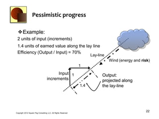 Pessimistic progress

 ❖Example:
 2 units of input (increments)
 1.4 units of earned value along the lay line
 Efficiency (Output / Input) = 70%
                                                                       Lay-line
                                                                                  Wind (energy and risk)
                                                                 1
                                           Input 1                           Output:
                                     increments                              projected along
                                                                 1.4         the lay-line




Copyright 2012 Square Peg Consultiing LLC, All Rights Reserved
                                                                                                     22
 