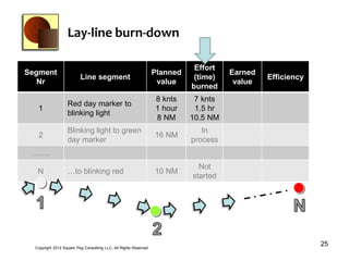 Lay-line burn-down

                                                                              Effort
Segment                                                            Planned             Earned
                          Line segment                                        (time)            Efficiency
   Nr                                                               value               value
                                                                             burned
                                                                   8 knts     7 knts
                   Red day marker to
   1                                                               1 hour     1.5 hr
                   blinking light
                                                                   8 NM      10.5 NM
                   Blinking light to green                                      In
   2                                                               16 NM
                   day marker                                                process
 …….
                                                                               Not
   N               …to blinking red                                10 NM
                                                                             started




  Copyright 2012 Square Peg Consultiing LLC, All Rights Reserved
                                                                                                             25
 