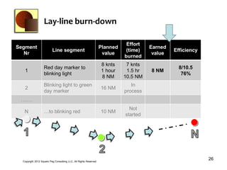 Lay-line burn-down

                                                                              Effort
Segment                                                            Planned             Earned
                          Line segment                                        (time)            Efficiency
   Nr                                                               value               value
                                                                             burned
                                                                   8 knts     7 knts
                   Red day marker to                                                              8/10.5
   1                                                               1 hour     1.5 hr   8 NM
                   blinking light                                                                  76%
                                                                   8 NM      10.5 NM
                   Blinking light to green                                      In
   2                                                               16 NM
                   day marker                                                process
 …….
                                                                               Not
   N               …to blinking red                                10 NM
                                                                             started




  Copyright 2012 Square Peg Consultiing LLC, All Rights Reserved
                                                                                                             26
 