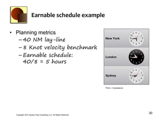 Earnable schedule example

• Planning metrics
   – 40 NM lay-line
   – 8 Knot velocity benchmark
   – Earnable schedule:
     40/8 = 5 hours



                                                                   Photo: J Goodpasture




  Copyright 2012 Square Peg Consultiing LLC, All Rights Reserved
                                                                                          30
 