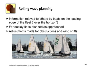 Rolling wave planning

 Information relayed to others by boats on the leading
  edge of the fleet ( 'over the horizon‘)
 Far out lay-lines planned as approached
 Adjustments made for obstructions and wind shifts




  Copyright 2012 Square Peg Consultiing LLC, All Rights Reserved
                                                                   36
 