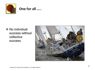 One for all ….




 No individual
  success without
  collective
  success




  Copyright 2012 Square Peg Consultiing LLC, All Rights Reserved
                                                                   7
 