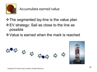 Accumulate earned value

The segmented lay-line is the value plan
EV strategy: Sail as close to the line as
 possible
Value is earned when the mark is reached




                                                             10
Copyright 2012 Square Peg Consultiing, All Rights Reserved
 