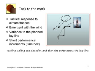 Tack to the mark

 Tactical response to
  circumstances
 Emergent with the wind
 Variance to the planned
  lay-line
 Short performance
  increments (time box)

Tacking: sailing one direction and then the other across the lay-line




                                                                    11
 Copyright 2012 Square Peg Consultiing, All Rights Reserved
 