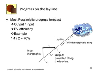 Progress on the lay-line

 Most Pessimistic progress forecast
      ❖Output / Input
      ❖EV efficiency
      ❖Example
      1.4 / 2 = 70%                                                       Lay-line
                                                                                     Wind (energy and risk)
                                                                  1
                                Input                         1
                                increments                            1.4 Output:
                                                                         projected along
                                                                         the lay-line

                                                                                                         13
 Copyright 2012 Square Peg Consultiing, All Rights Reserved
 