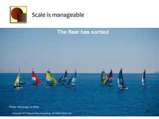Scale is manageable

                                              The fleet has sortied




Photo: Nicoyogui on flickr
                                                                      19
  Copyright 2012 Square Peg Consultiing, All Rights Reserved
 