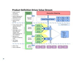 18
Product Definition Drives Value Stream
ValueStream
Chief Product Owner
Product
Owner
Business
Stakeholder
Enterprise
Backlog
Enterprise
Backlog
Agile
Teams
Agile
Teams
Agile
Teams
Agile
Teams
Agile
Teams
Agile
Teams
Executive Steering
• Enable Customer
Participation
• Provide Vision
• Resolve Organizational
Impediments & Risks
• Provide Resources
• Resolve Priority
disputes
• Product Owner able to
represent decisions
made with
Stakeholders
• Stakeholders voice is
heard, differences
resolved, vision
clarified, priorities and
value established
• Represent the
Customer and Business
needs
• Use Change
Management
Executive
Backlog
Product
Backlog
Sprint
Backlog
Business
Stakeholder
• Deliver Value
• Partner w/Business
Change Management
Chief
BA
Chief
UX
Dev/Q
A Lead
Deploy
Lead
PMO
Rep
POs
Product Definition Office
Support
Functions
• Architect
• Business
Analyst
• Development
• QA
• Deployment
Business
Stakeholder
Product
Owner
Business
Stakeholder
Business
Stakeholder
Business
Stakeholder
Product
Backlog
 