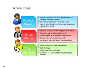 19
Scrum Roles
 Defines features and manages the product
backlog for optimum ROI
 Prioritizes features by business value
 Works directly with the team and accepts or
rejects their work
 Defines features and manages the product
backlog for optimum ROI
 Prioritizes features by business value
 Works directly with the team and accepts or
rejects their work
Product
Owner
Product
Owner
Scrum
Master
Scrum
Master
Team
Member
Team
Member
 Ensures team is functioning and productive
 Removes barriers (impediments)
 Shields team from external interference
 Ensures the process is followed
 Facilitates planning, not a traditional PM
 Ensures team is functioning and productive
 Removes barriers (impediments)
 Shields team from external interference
 Ensures the process is followed
 Facilitates planning, not a traditional PM
 Cross functional, 7 +/- 2 members
 Self directed
 Organizes itself and tasks
 Commits to Sprint and Demos to Product
Owner
 Cross functional, 7 +/- 2 members
 Self directed
 Organizes itself and tasks
 Commits to Sprint and Demos to Product
Owner
 