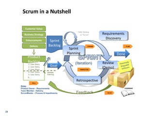 23
Scrum in a Nutshell
Sprint
Backlog
Done
Enhancements
Defects
Customer Value
1. User Story
2. User Story
3. User Story
4. User Story
5. User Story
Product
Backlog
Goal
Feedback
Review
(Demo)
Review
(Demo)
RetrospectiveRetrospective
Sprint
Planning
Sprint
Planning
Business Strategy
Potentially
Shippable
Software
Potentially
Shippable
Software
(Iteration)
Roles
Product Owner - Requirements
Team Member - Delivery
ScrumMaster – Process & Impediments
Release
Planning
Requirements
Discovery
Requirements
Discovery
Daily Standup
or “Scrum”
PULL
FLOW
VALUE
PERFECTION
STREAM
LEARNING
6. …
 