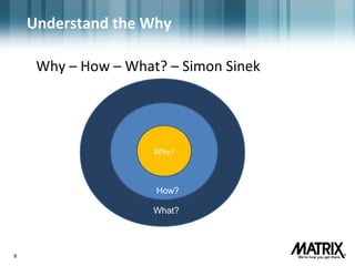 99
Understand the Why
Why – How – What? – Simon Sinek
WhatHowWhy?
How?
What?
 