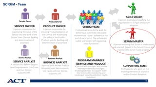 10
SCRUM - Team
SERVICE OWNER
A person responsible for
maximizing the value of the
Service and the work of the
Scrum Team (Service Backlog
and determination of
priorities)
SCRUM TEAM
Professionals who do the work for
delivering a potentially releasable
Increment of “Done“ software at the
end of each Sprint. The software is
coded and tested. Self-organizing,
cross-functional
SCRUM MASTER
A person ensuring that Scrum is understood
and enacted. Expert in the Scrum Process and
monitors the Scrum Team progress
PRODUCT OWNER
A person responsible for
ensuring Product adoption of
the Service and maximizing
the value of the Product
(Product-specific Backlog and
determination of priorities)
SUPPORTING SMEs
Professionals who work on the
enabling elements of a Service
and/or Product Adoption
SERVICE ANALYST
A person who defines Service
Level Requirements, Use Cases
and User Stories.
Supports UAT.
BUSINESS ANALYST
A person who defines Product
Adoption Level Requirements,
Use Cases and User Stories.
Supports UAT.
AGILE COACH
A person leading and coaching the
organization in its Agile and Scrum
adoption.
PROGRAM MANAGER
(SERVICE AND PRODUCT)
A person who manages and resolve
Interdependencies and aligns
enabling activities to support team.
Also involved in monitoring and
tracking of velocity and other health
indicators
 