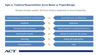 12
Agile vs. Traditional Responsibilities- Scrum Master vs. Project Manager
Mindset changes needed- Shift from directive leadership to servant leadership
Coordinating team activities & contributions
Deadlines
Driving towards outcomes
Knowing the answer
Coaching teams to collaborate
Objectives
Being invested in overall performance
Asking the teams for the answer
to
to
to
to
Directing Aiding self-organizationto
Fixing problems Helpto
 