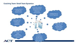 25
Coaching Team- Small Team Dynamics
Enabling Team to
set Clear and
Realistic Goals
Encourage team
to build Cross-
Functional
Capabilities
Motivate team to
adopt
Engineering
Practices as Team
matures
Drive Team towards
“High Performance”
through focus on
Continuous
Improvements
Ensure
Transparency
through Open
Communication
within the Team
Enabling Team to
be Self-Organized
Elevate the “One
Team“ Spirit
through various
Team building
Activities
 
