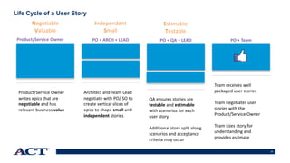 31
Life Cycle of a User Story
Product/Service Owner PO + ARCH + LEAD PO + QA + LEAD PO + Team
Product/Service Owner
writes epics that are
negotiable and has
relevant business value
Architect and Team Lead
negotiate with PO/ SO to
create vertical slices of
epics to shape small and
independent stories
QA ensures stories are
testable and estimable
with scenarios for each
user story
Additional story split along
scenarios and acceptance
criteria may occur
Team receives well
packaged user stories
Team negotiates user
stories with the
Product/Service Owner
Team sizes story for
understanding and
provides estimate
Negotiable
Valuable
Independent
Small
Estimable
Testable
 