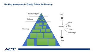 41
Backlog Management - Priority Drives the Planning
Iteration / Sprint
Release
Priority
High
Low
Roadmap
Value
Risk
Cost
Knowledge
 