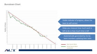 46
Burndown Chart
Visible indicator of progress, allows the
team to self-correct
Helps you measure how much work is
left to do vs how much time is left
Automatically generated by Jira by
team members updating their tasks
Ideal Sprint Work
Actual Sprint Work
completed
 