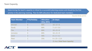 47
Team Capacity
Determining the team’s capacity is critical to a successful planning session and should be the first
activity in the planning meeting. Plan for 80% allocation for dedicated team members.
Team Member PTO/Holiday Allocation
(Max 80%)
(in days)
Michael 0 80% 10 x .8 = 8
Randy 3 80% 7 x .8 = 5.6
Tito 0 80% 10 x .8 = 8
Jermaine 0 80% 10 x .8 = 8
Janet 2 40% 8 x .4 = 3.2
Peter 1 25% 9 x .25 = 2.25
35 days (Total Team Capacity)
Assume 10 day sprints
 