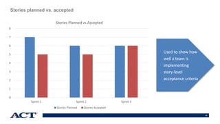 49
Stories planned vs. accepted
Used to show how
well a team is
implementing
story-level
acceptance criteria
0
1
2
3
4
5
6
7
8
Sprint 1 Sprint 2 Sprint 3
Stories Planned vs Accepted
Stories Planned Stories Accepted
 