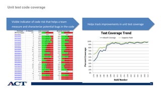 50
Unit test code coverage
Visible indicator of code risk that helps a team
measure and characterize potential bugs in the code
Helps track improvements in unit test coverage
 