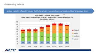 51
Outstanding defects
Visible indicator of quality issues, that helps a team measure bugs and track quality changes over time.
 