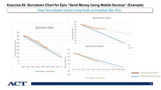 54
Exercise #2: Burndown Chart for Epic “Send Money Using Mobile Devices” (Example)
Your burndown charts may look somewhat like this:
Actual Sprint Work
Planned Sprint Work
0
50
100
150
200
250
300
350
400
450
Day 0 Day 1 Day 2 Day 3 Day 4 Day 5 Day 6 Day 7 Day 8 Day 9 Day 10
RemainingHours
Sprint Burn Down
Planned Actual
0
50
100
150
200
250
300
350
400
450
Day 0 Day 1 Day 2 Day 3 Day 4 Day 5 Day 6 Day 7 Day 8 Day 9 Day 10
RemainingHours
Sprint Burn Down
Planned Actual
-200
-100
0
100
200
300
400
500
Day 0 Day 1 Day 2 Day 3 Day 4 Day 5 Day 6 Day 7 Day 8 Day 9 Day 10
RemainingHours
Sprint Burn Down
Planned Actual
 