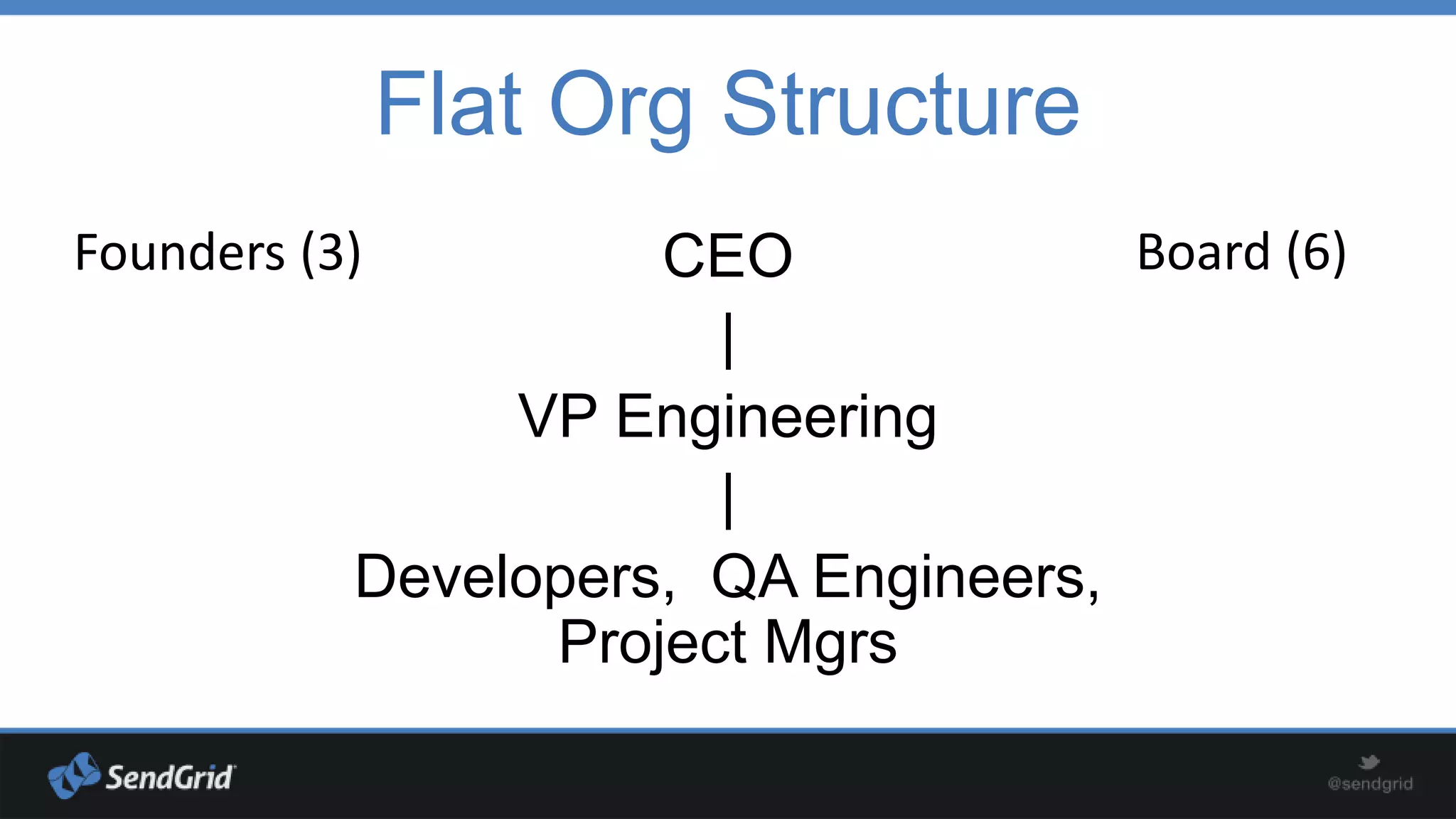 Flat Org Structure
Board (6)
CEO
|
VP Engineering
|
Developers, QA Engineers,
Project Mgrs

Founders (3)

 