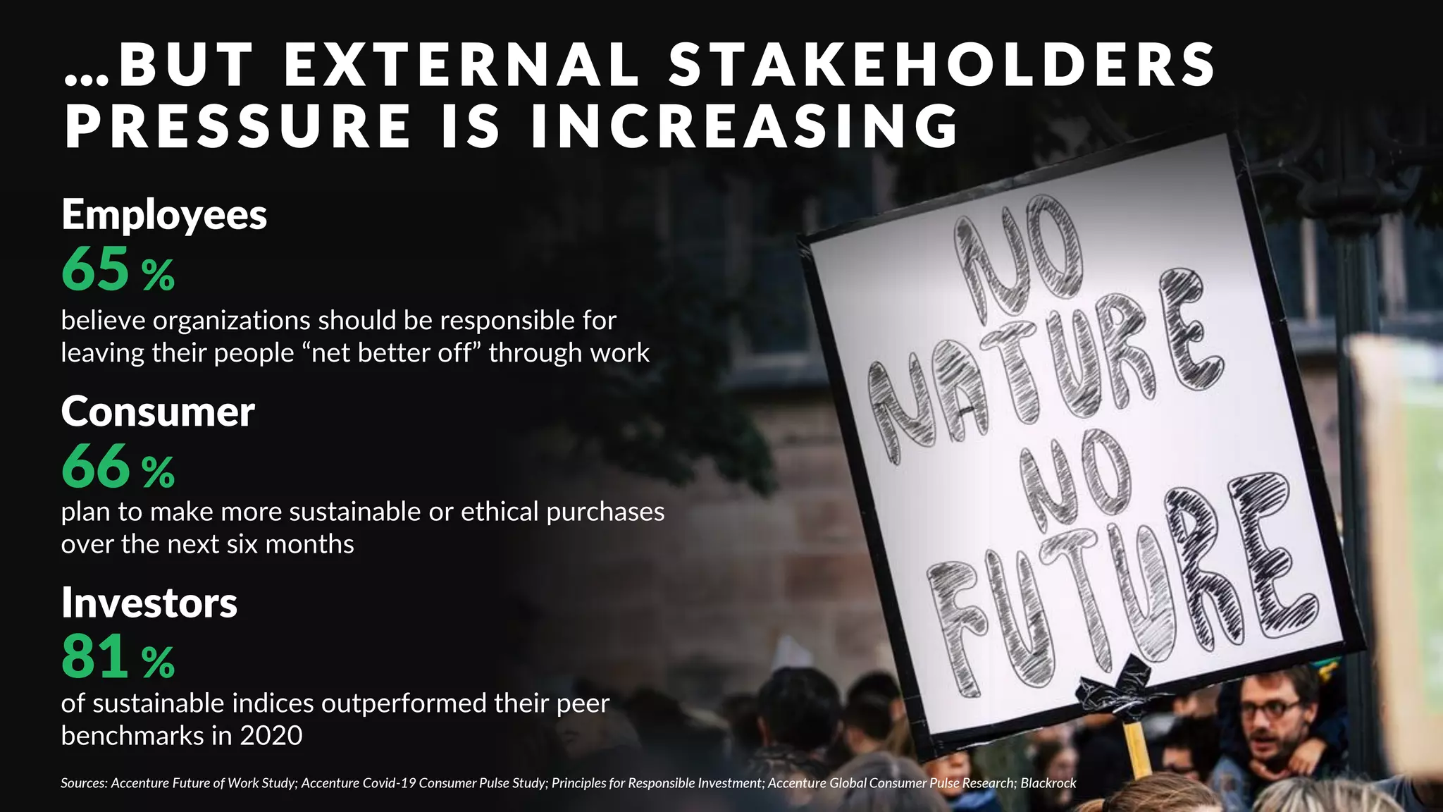 … B U T E X T E R N A L S T A K E H O L D E R S
P R E S S U R E I S I N C R E A S I N G
Sources: Accenture Future of Work Study; Accenture Covid-19 Consumer Pulse Study; Principles for Responsible Investment; Accenture Global Consumer Pulse Research; Blackrock
Employees
believe organizations should be responsible for
leaving their people “net better off” through work
65 %
Consumer
plan to make more sustainable or ethical purchases
over the next six months
66 %
Investors
of sustainable indices outperformed their peer
benchmarks in 2020
81 %
 