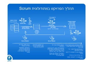 ‫תהליך הפרויקט במתודולוגית ‪Scrum‬‬

                                                                       ‫פגישות יומיות‬

‫עתודת המוצר‬
‫‪Product Backlog‬‬                                                                                            ‫תוספת מוגמרת‬
                                       ‫בעל‬                                                                  ‫לאתר פעיל /‬
                      ‫צוות מפתח‬       ‫המוצר‬                                                                 ‫תוכנה עובדת‬
                                                                       ‫צוות מפתח‬
                          ‫פגישות תכנון‬                                    ‫ספרינט‬
                          ‫תכולת ספרינט‬                               ‫)שבועיים עד חודש(‬
                                                  ‫תכולת‬
                                                 ‫הספרינט‬
                                                  ‫הקרוב‬




                         ‫‪Scrum Master‬‬                                ‫‪Scrum Master‬‬


                     ‫• בעל המוצר מציג את‬      ‫• כל אלמנט שבתכולה‬              ‫• בסיום הספרינט חייבים לקבל גרסה • הצוות המפתח עובד על‬
                           ‫היעדים )4 שעות(‬    ‫הופך למשימה )זה יכול‬                            ‫המשימות,‬  ‫עובדת, עם יותר תכולה ממה שהיה.‬
                                               ‫להיות גם באג שחזר(‬                                                              ‫קודם לכן.‬
                     ‫• המאסטר והמפתחים‬                               ‫•נפגשים מידי בוקר, כל יום ובוחנים‬
                      ‫מכינים תוכנית עבודה,‬                           ‫את מידת ההתקדמות )כולם יכולים‬          ‫• נפגשים עם בעל המוצר , כדי‬
                    ‫עם משימות לא ארוכות‬                                ‫להגיע רשות הדיבור רק למסטר-‬                      ‫שיוודא התקדמות.‬
                  ‫מ-61 שעות )פגישה בת 4‬                                  ‫בעל המוצר-חברי צוות הפיתוח(‬
                                     ‫שעות(‬                                                             ‫• נפגשים עם כל הקבוצה כדי לבצע‬
                                                                        ‫• עונים על 3 שאלות: מה עשיתי‬                              ‫תחקיר:‬
                                                                         ‫אתמול? מה אעשה היום? האם‬
                                                                                       ‫משהו מפריע לי?‬         ‫• מה הצליח? מה לא הצליח?‬
                                                                                                          ‫• מה לשנות כדי להשתפר בפעם‬
                                                                                                                                  ‫הבאה?‬
 