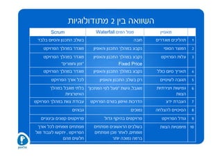 ‫השוואה בין 2 מתודולוגיות‬
        ‫‪Scrum‬‬                   ‫מפל המים ‪Waterfall‬‬           ‫מאפיין‬
 ‫בשלב התכנון והסיום בלבד‬                           ‫חובה‬    ‫תהליכים מוגדרים‬    ‫1‬
    ‫מוגדר במהלך הפרויקט‬        ‫נקבע במהלך התכנון והאפיון‬      ‫המוצר הסופי‬     ‫2‬
    ‫מוגדר במהלך הפרויקט‬        ‫נקבע במהלך התכנון והאפיון‬     ‫עלות הפרויקט‬     ‫3‬
             ‫"זמן וחומרים"‬                   ‫‪Fixed Price‬‬
    ‫מוגדר במהלך הפרויקט‬        ‫נקבע במהלך התכנון והאפיון‬   ‫תאריך סיום כולל‬    ‫4‬
        ‫לכל אורך הפרויקט‬          ‫רק בשלב התכנון והאפיון‬     ‫תגובה לשינויים‬   ‫5‬
        ‫מוגבל, גישת "פעל לפי המתכון" בלתי מוגבל במהלך‬      ‫גמישות ויצירתיות‬   ‫6‬
               ‫האיטרציות‬                                              ‫הצוות‬
‫עבודת צוות במהלך הפרויקט‬      ‫הדרכות ואימון בטרם הפרויקט‬        ‫העברת ידע‬     ‫7‬
                    ‫גבוהים‬                        ‫נמוכים‬   ‫הסיכויים להצלחה‬    ‫8‬
   ‫פרויקטים קטנים ובינוניים‬          ‫פרויקטים בהיקף גדול‬     ‫גודל הפרויקט‬     ‫9‬
 ‫מפתחים מומחים לכל אורך‬        ‫בשלבים הראשונים מפתחים‬        ‫01 מיומנויות הצוות‬
‫הפרויקט , יתקשו לעבוד מול‬      ‫מומחים, לאחר מכן מפתחים‬
             ‫חלשים מהם‬                 ‫ברמה נמוכה יותר‬
 