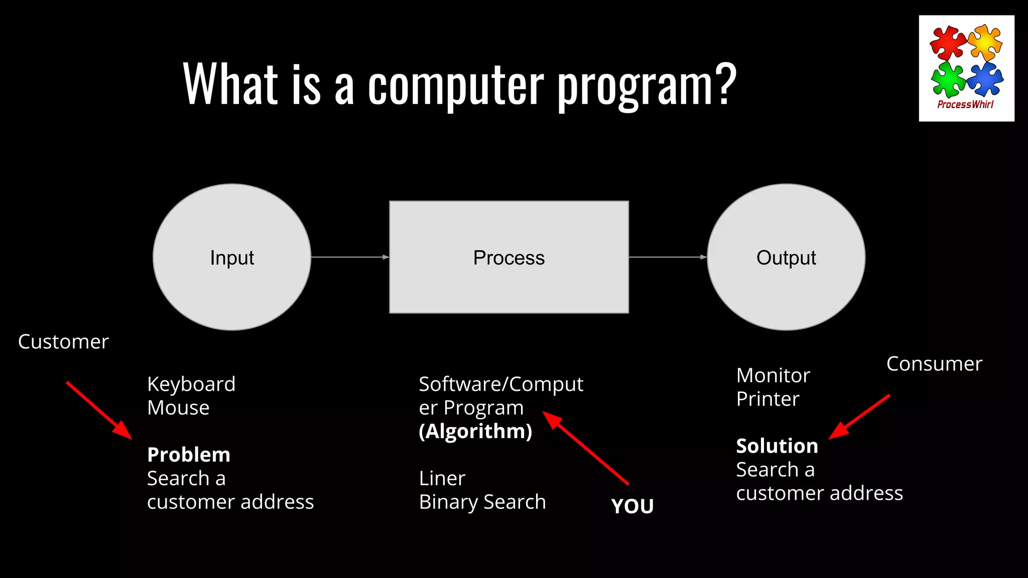 What is a computer program?
OutputInput Process
Keyboard
Mouse
Problem
Search a
customer address
Monitor
Printer
Solution
Search a
customer address
Software/Comput
er Program
(Algorithm)
Liner
Binary Search
Customer
Consumer
YOU
 