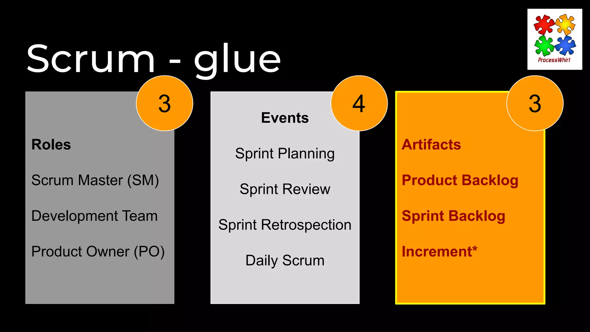 Scrum - glue
Roles
Scrum Master (SM)
Development Team
Product Owner (PO)
3 Events
Sprint Planning
Sprint Review
Sprint Retrospection
Daily Scrum
4
Artifacts
Product Backlog
Sprint Backlog
Increment*
3
 